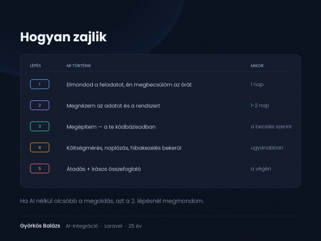 AI-integráció a meglévő rendszeredbe - dokumentumfeldolgozás, automatizálás, LLM