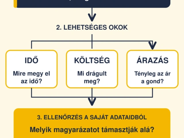 Üzleti adatelemzés – megmutatom, hogyan függnek össze a vállalkozásod adatai
