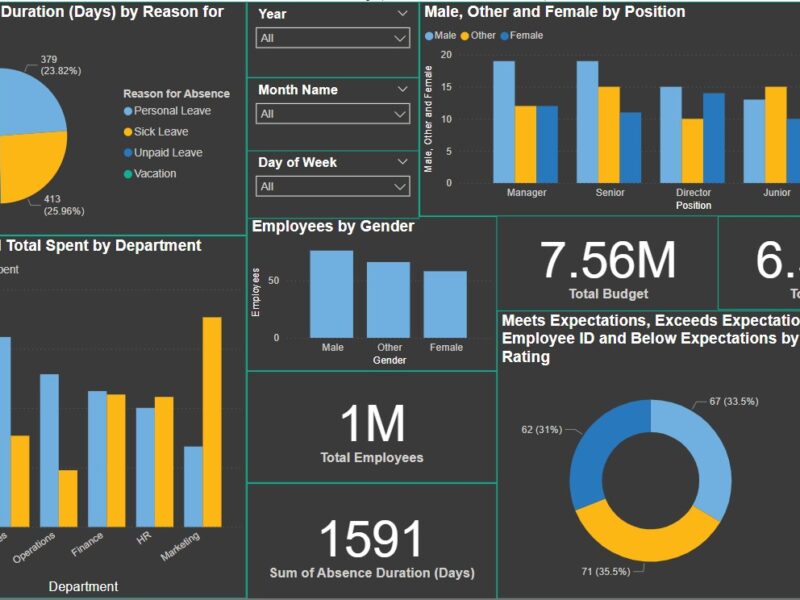 Power BI dashboardok